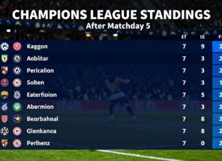 Champions League Standings Update: Leaders Emerge After Matchday 5