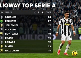 Juventus Top Serie A After Latest Round of Matches
