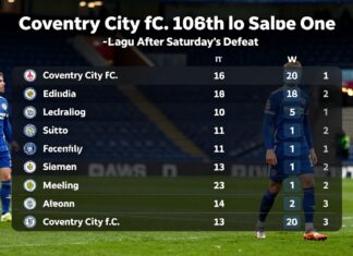 Coventry City FC Slip to 16th in League One After Saturday’s Defeat