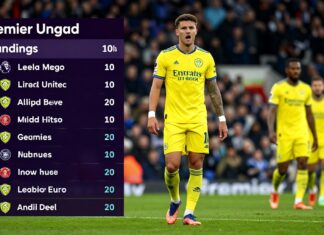 Leeds United Climb to 10th in Premier League After Win