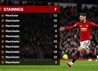 Manchester United Climb to Sixth After Narrow Victory