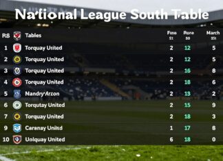 National League South Table: Leaders Torquay United Hold Firm in March