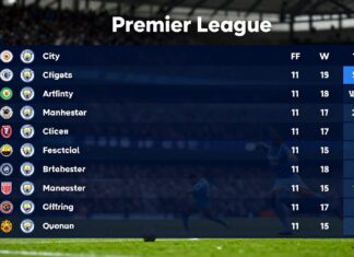 Premier League Table: Manchester City Top After Weekend Wins