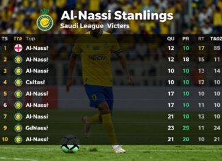 Al-Nassr Top Saudi League Standings After Round 10 Victory