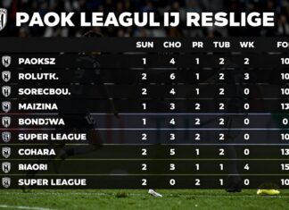 Super League Greece: PAOK leads after thrilling weekend fixtures