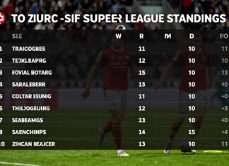 FC Zurich Top Swiss Super League Standings After Round 10