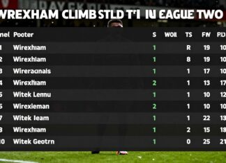 Wrexham Climb to 13th in League Two After Saturday’s Victory