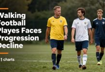 Walking Football Players Face Fitness Progression Decline” (61 chars)