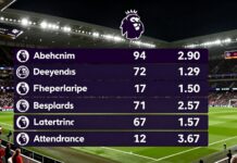 Late-night Premier League fixtures dent attendance figures